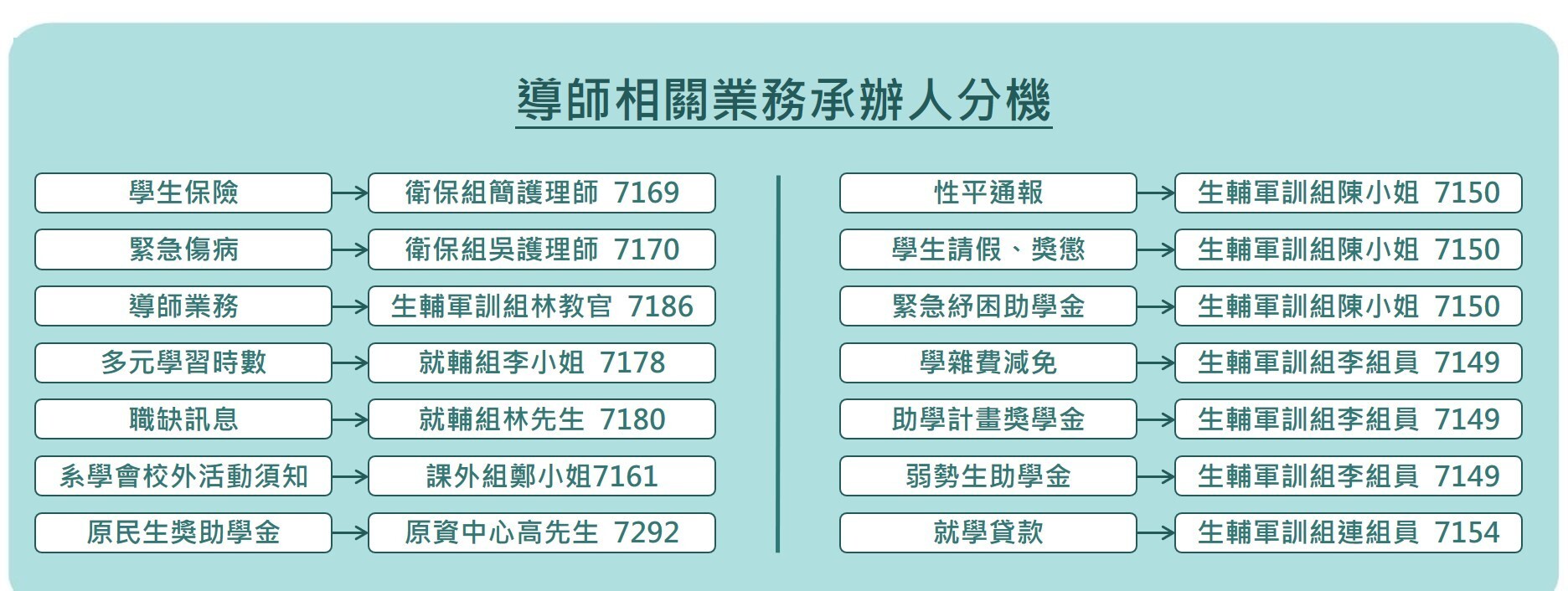 相關業務承辦人分機