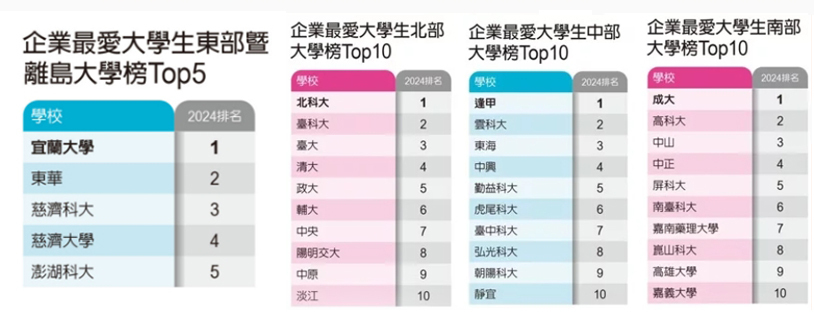 東部暨離島最愛大學