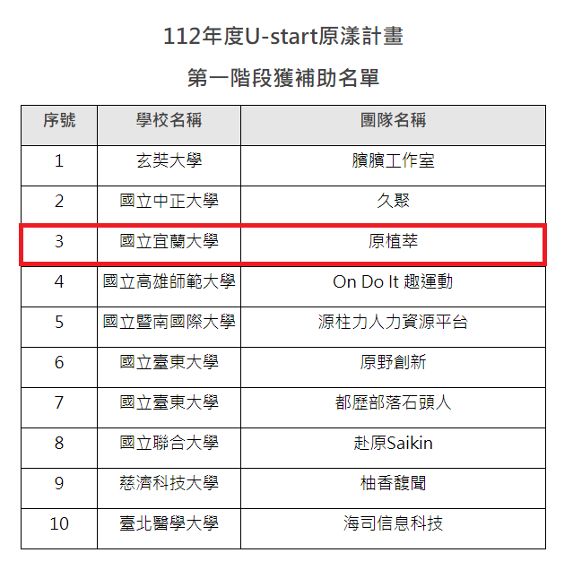 112年度「U-start 原漾計畫」第一階段榮獲獎助-創新育成中心