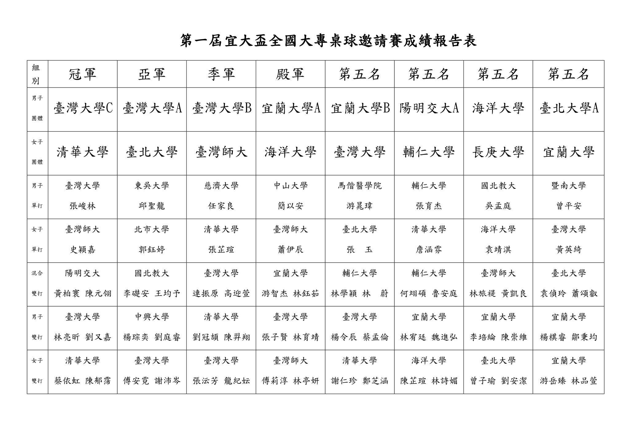 全國大專桌球賽38所大專校院選手齊聚國立宜蘭大學